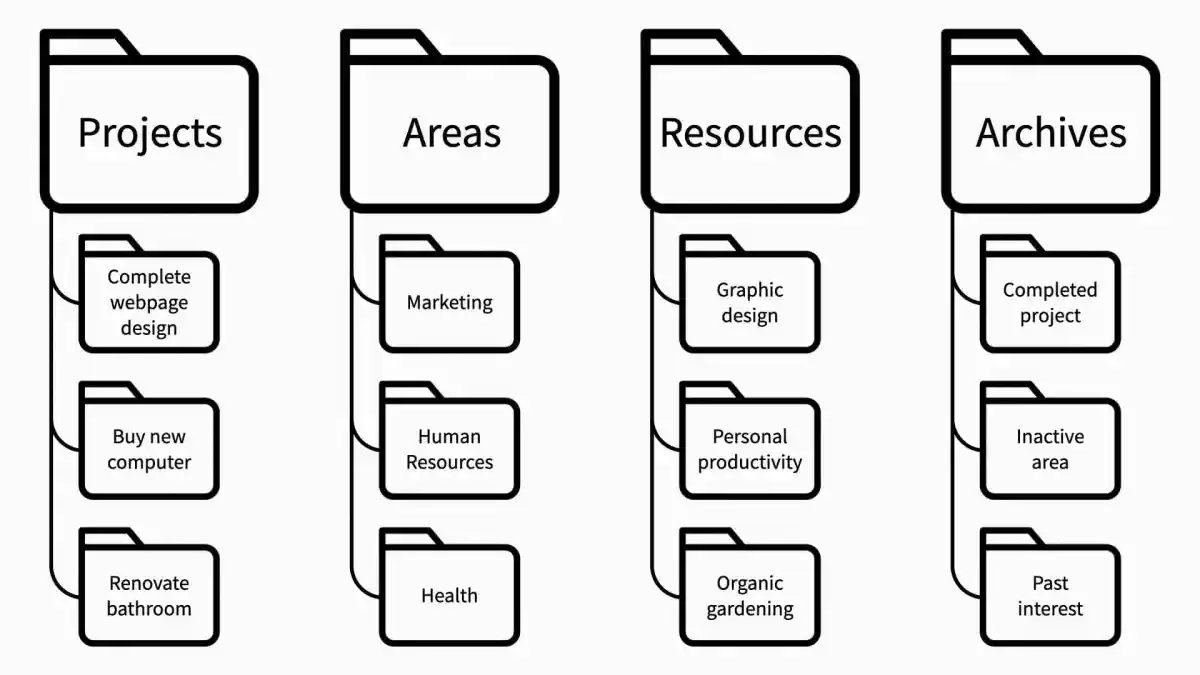 attachments/PARA-blog-post-PARA-hierarchy-1200x675.webp